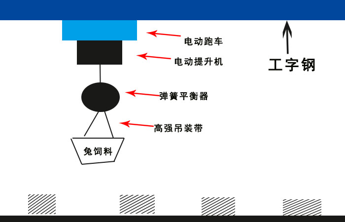 彈簧平衡器與220V電動提升機組合使用案例圖示