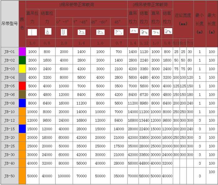 吊裝帶參數(shù)表